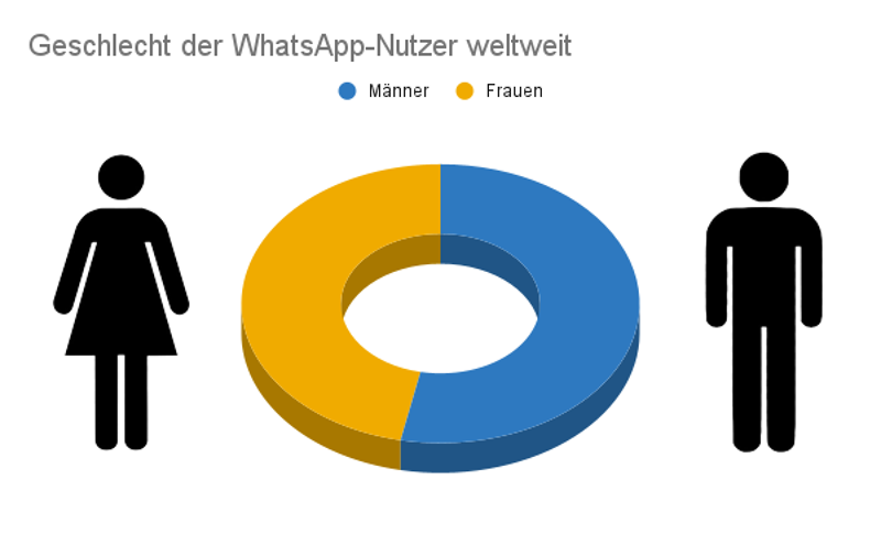 Geschlechterverteilung der WhatsApp-Nutzer weltweit